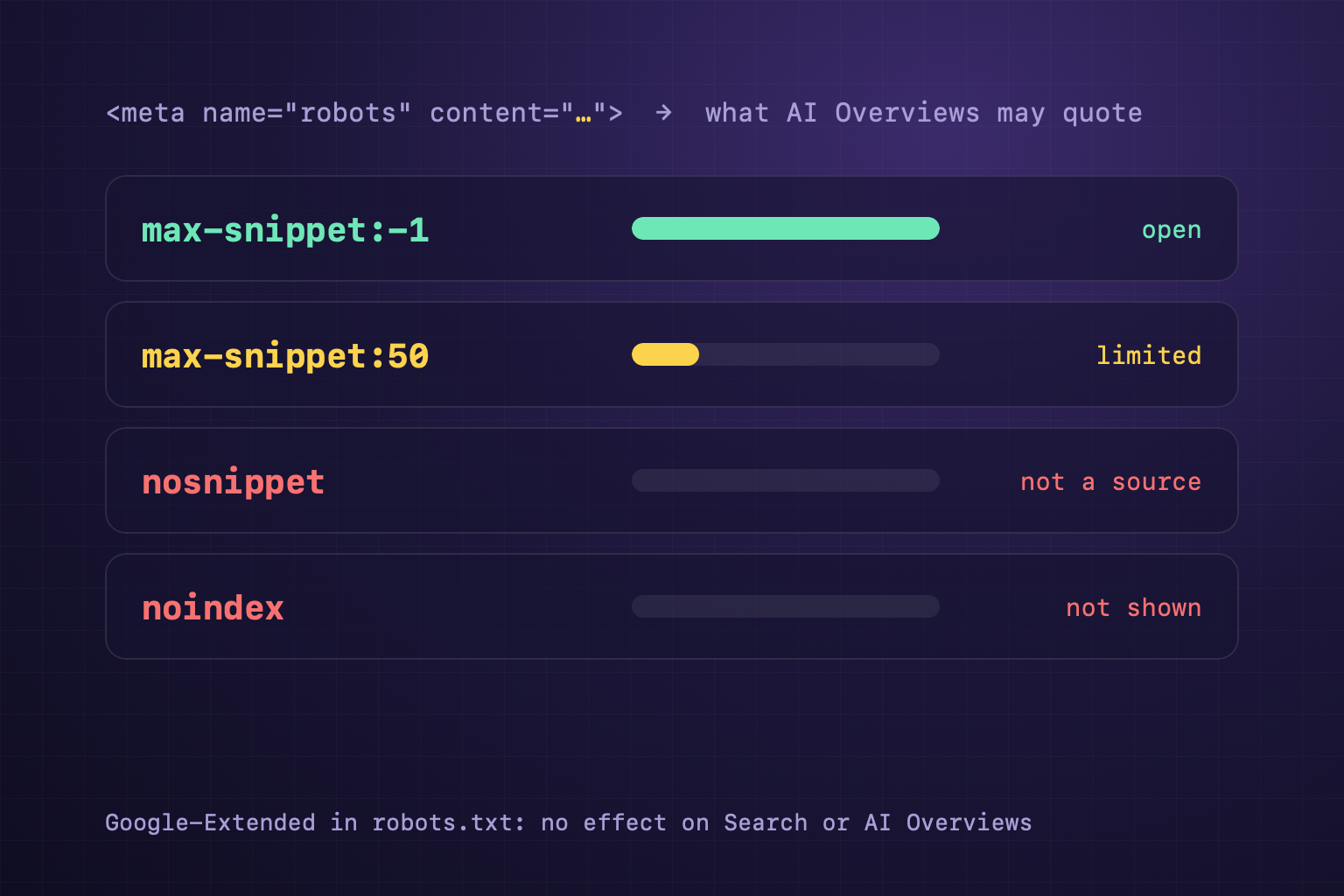 AI Overviews và nosnippet, max-snippet: cách kiểm soát nội dung Google AI trích dẫn