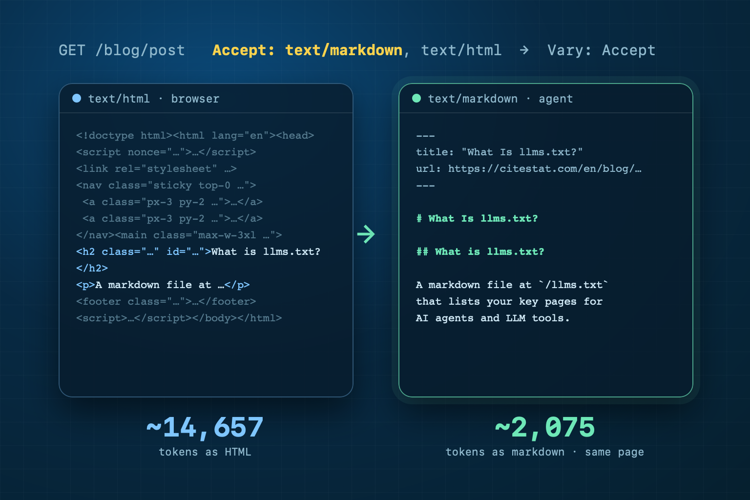Markdown cho AI agent: Accept: text/markdown là gì và có nên bật không?