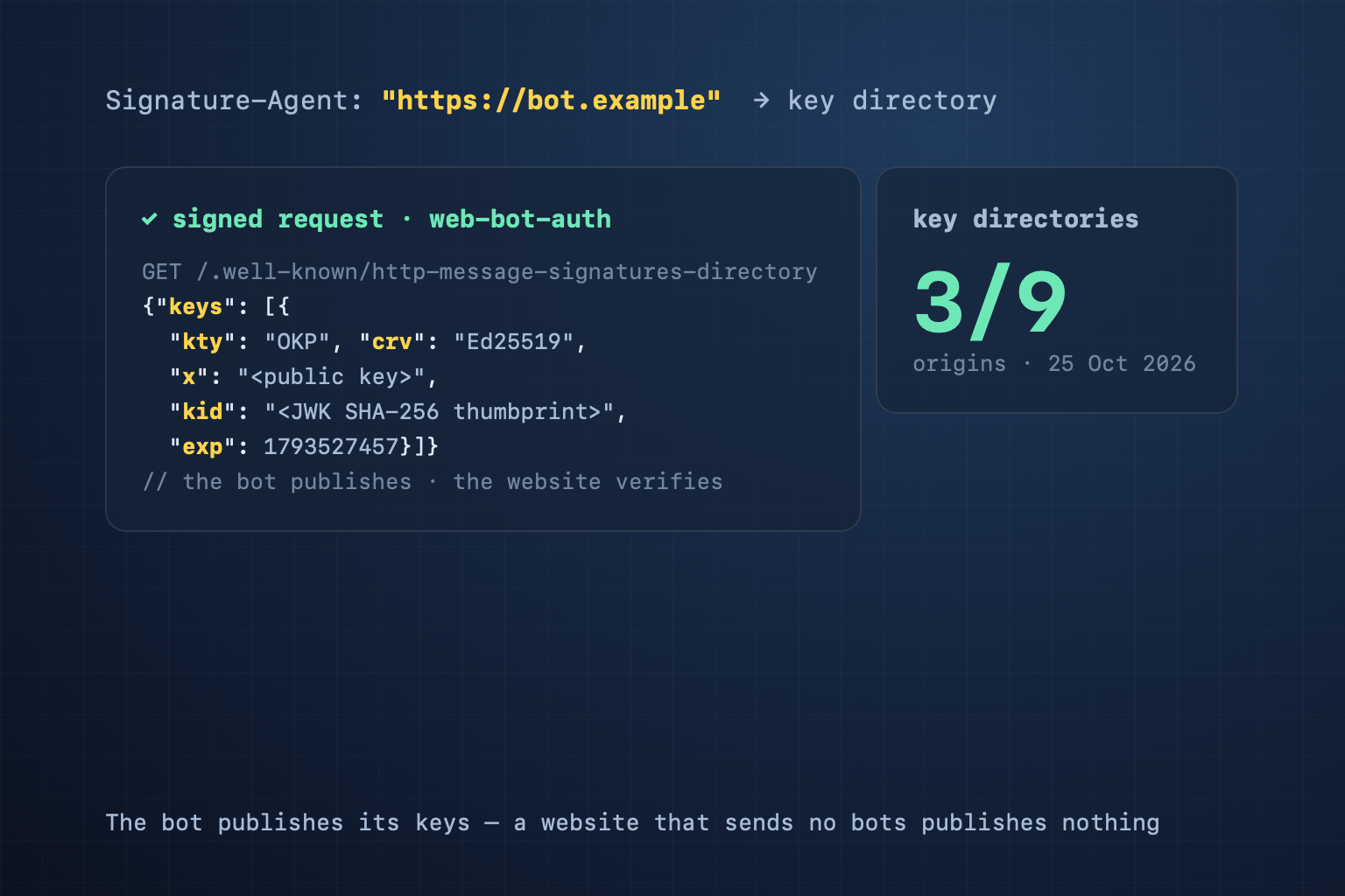Web Bot Auth: cách AI agent chứng minh danh tính